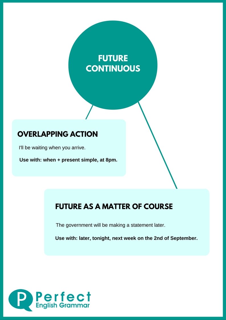 Future Progressive Tense