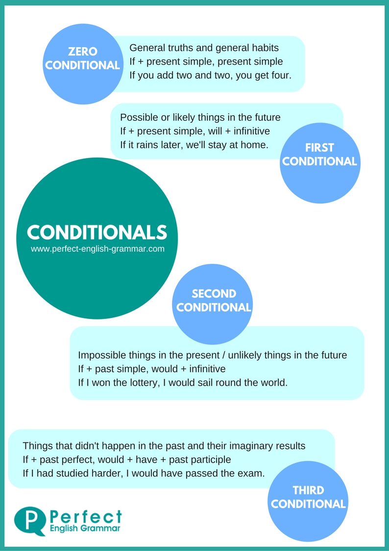 https://www.perfect-english-grammar.com/image-files/conditionals-infographic.jpg