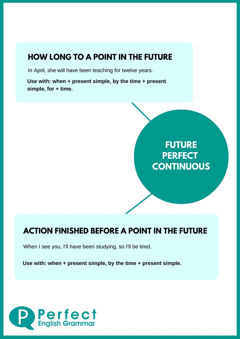 English Grammar Infographics