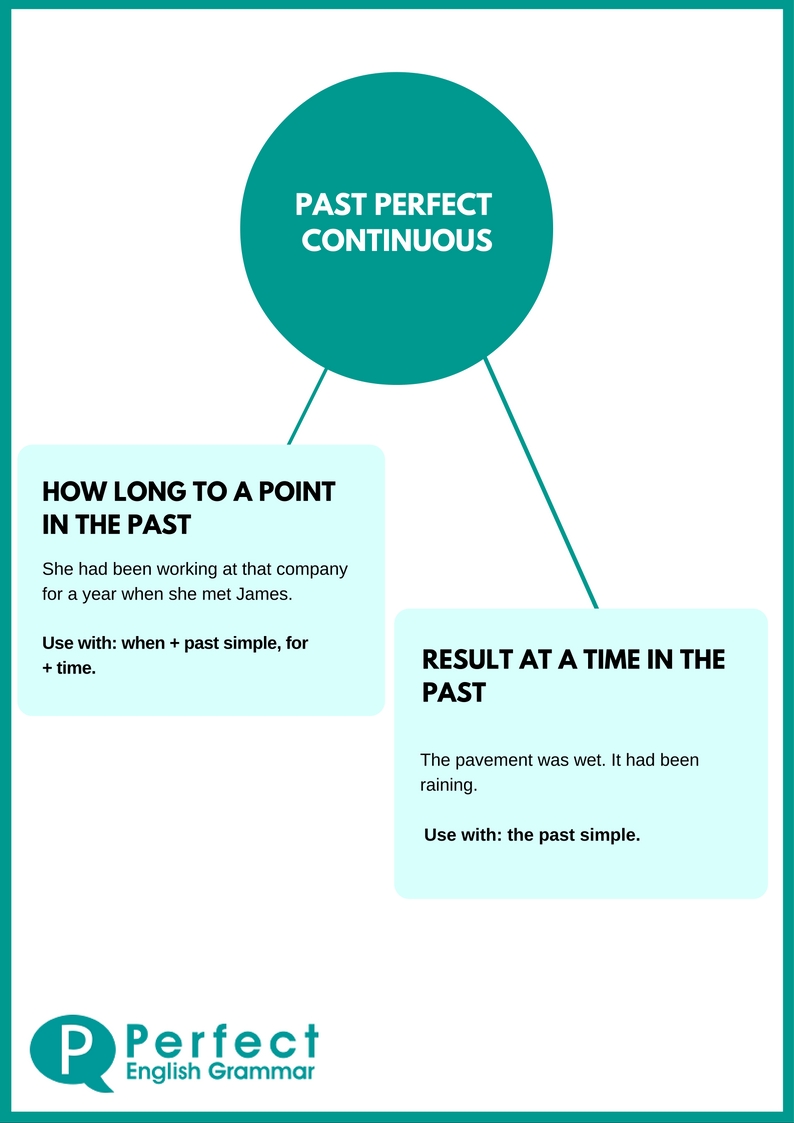 Inel Dur Rumen Reconcilia Past Continuous Perfect English Grammar D 