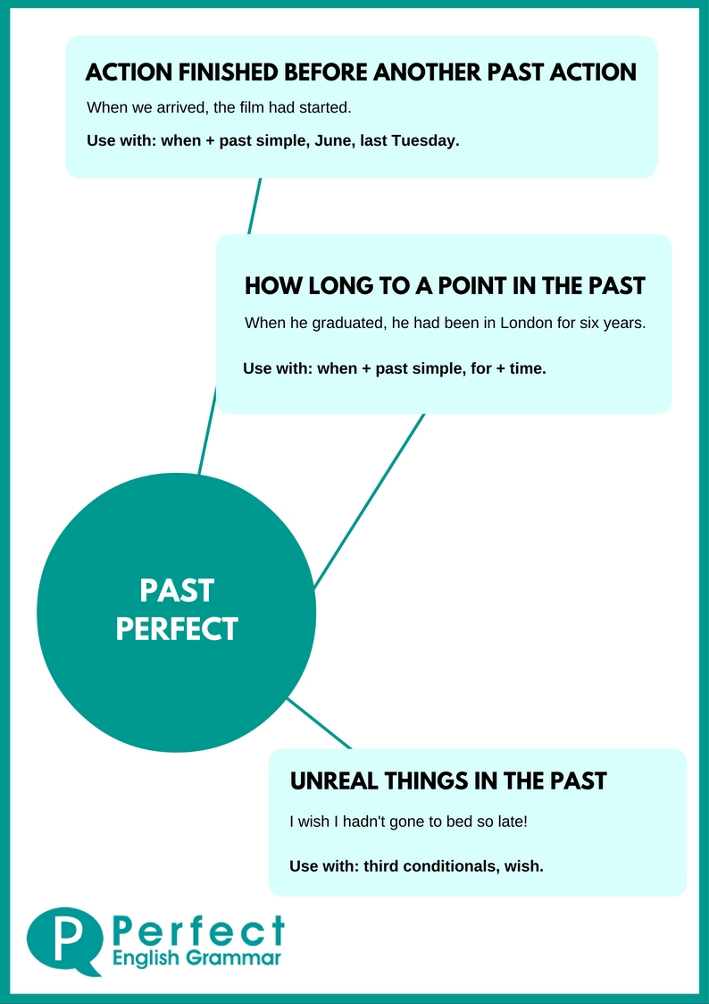 using-the-past-perfect-tense
