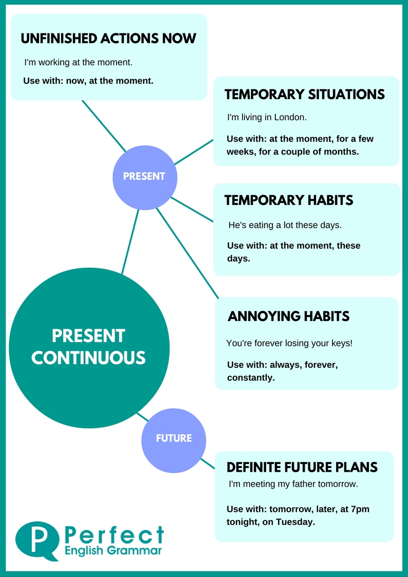 Present Continuous Use or Present Progressive Use 