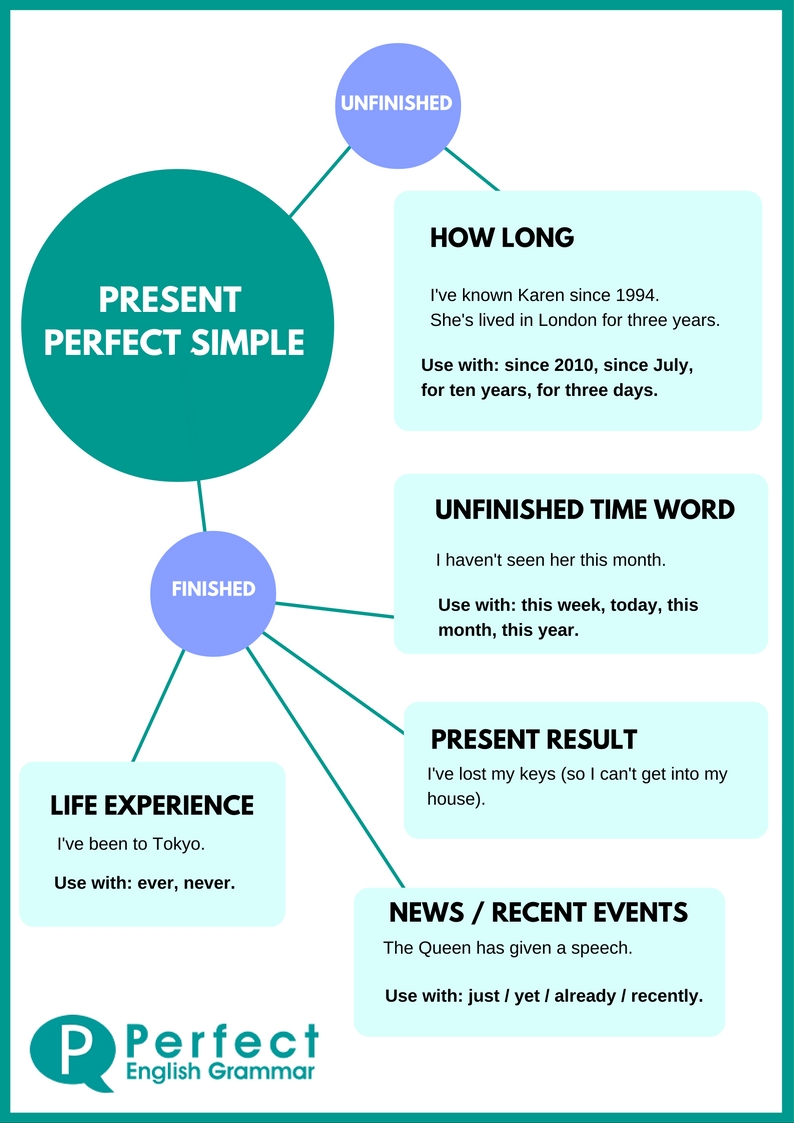 present perfect and past perfect