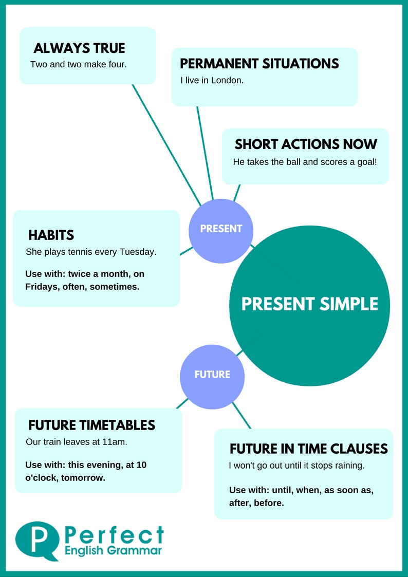 How To Use Present Perfect Tense In A Sentence