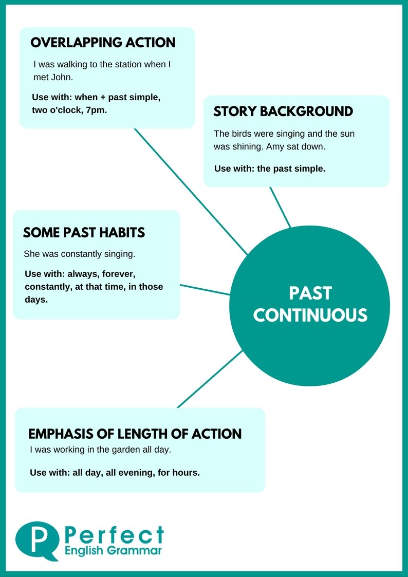 Using The Past Continuous or Past Progessive Tense