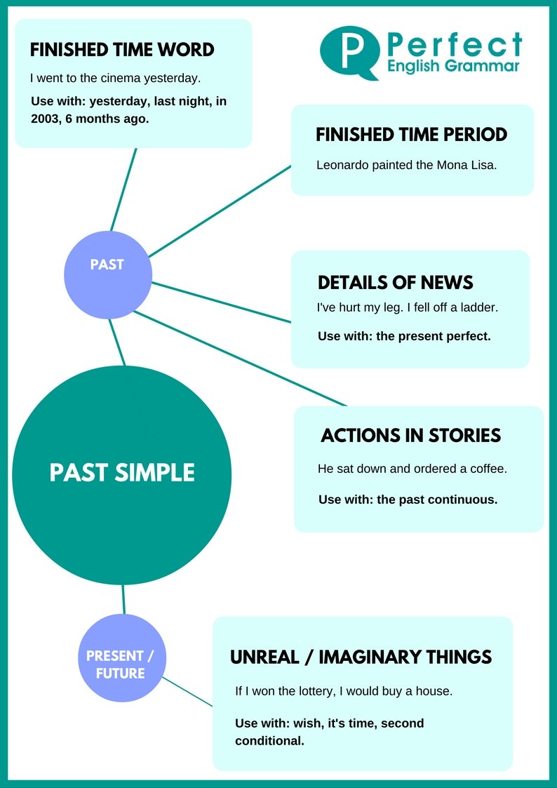Using the Past Simple (or Simple Past) Tense