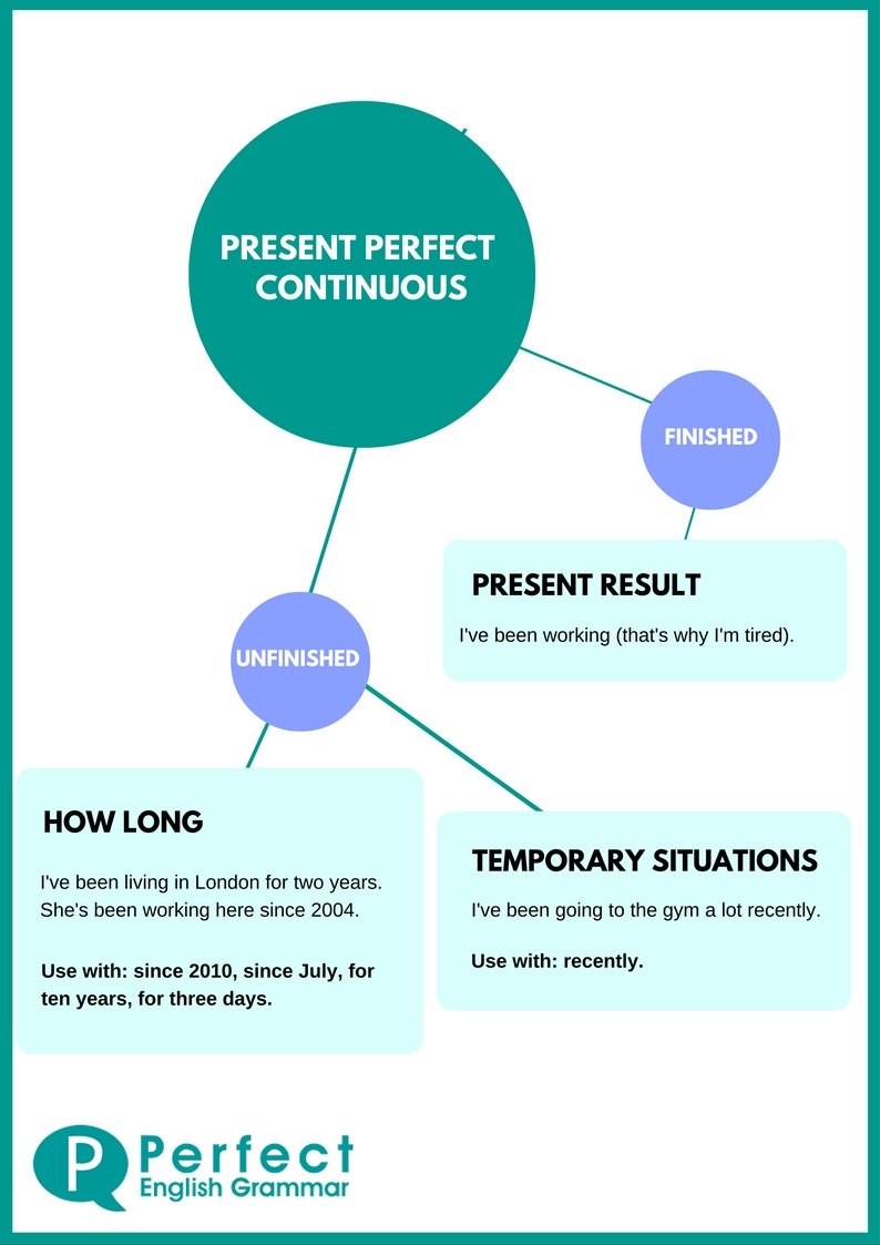 Using The Present Perfect Continuous or Progressive 