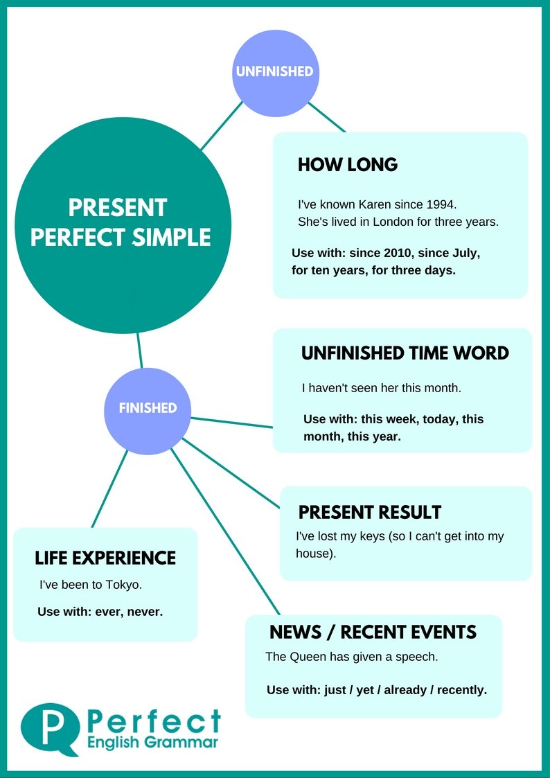 Using The Present Perfect Tense In English